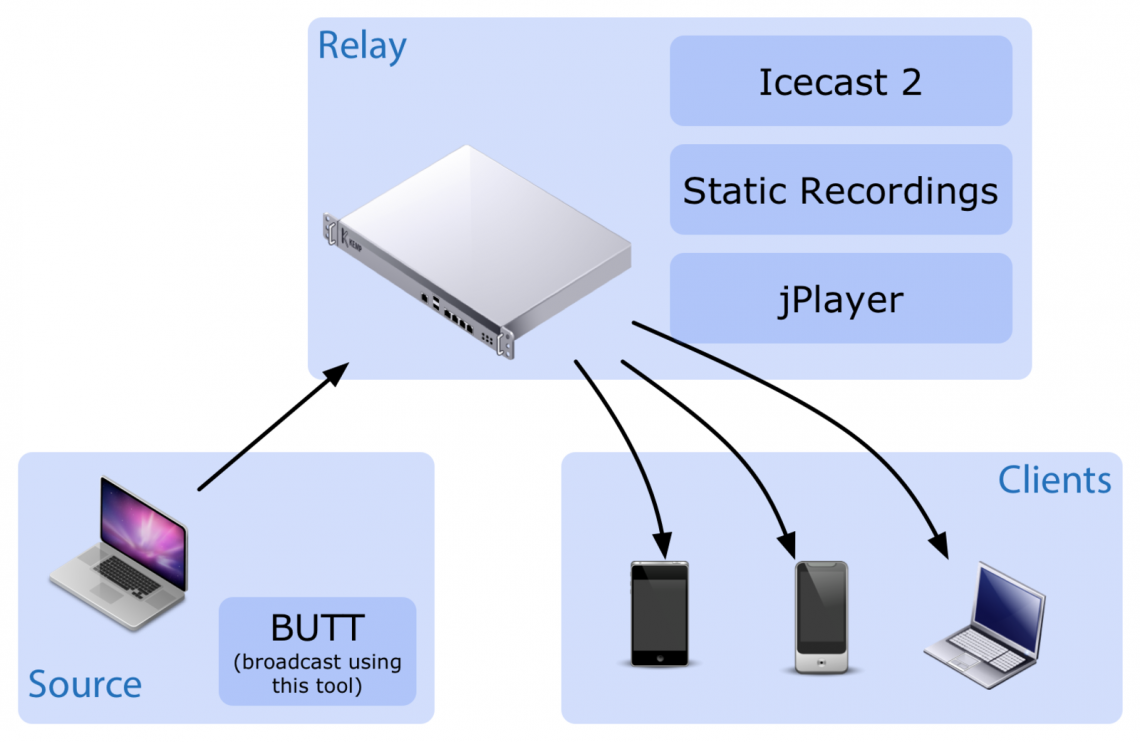 Broadcast Stack